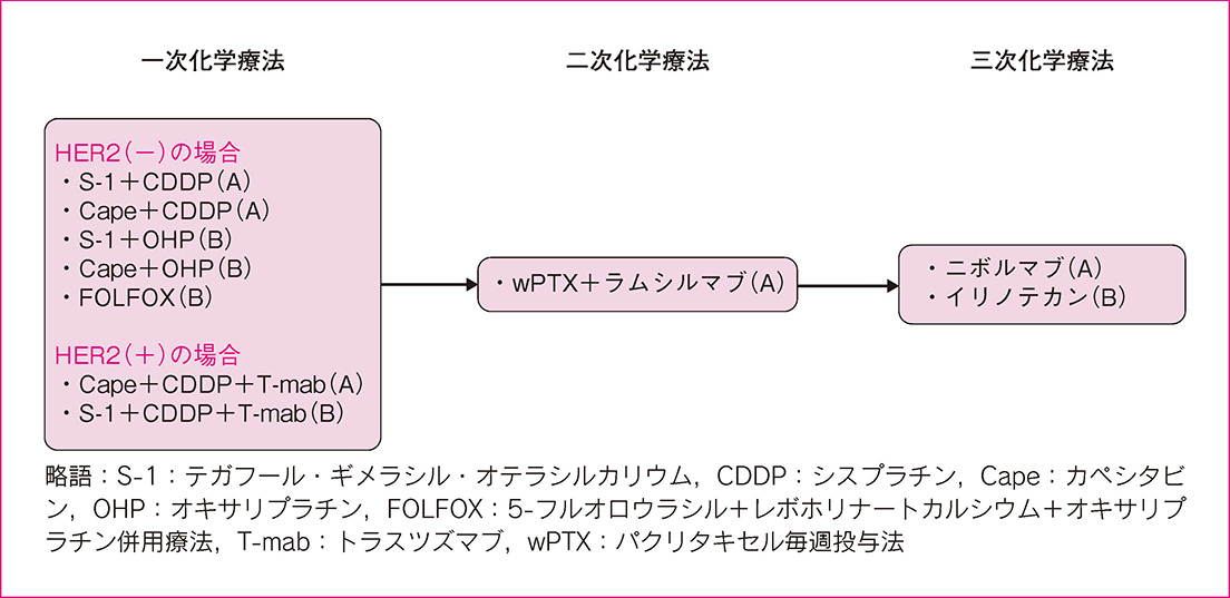 推奨される化学療法レジメン