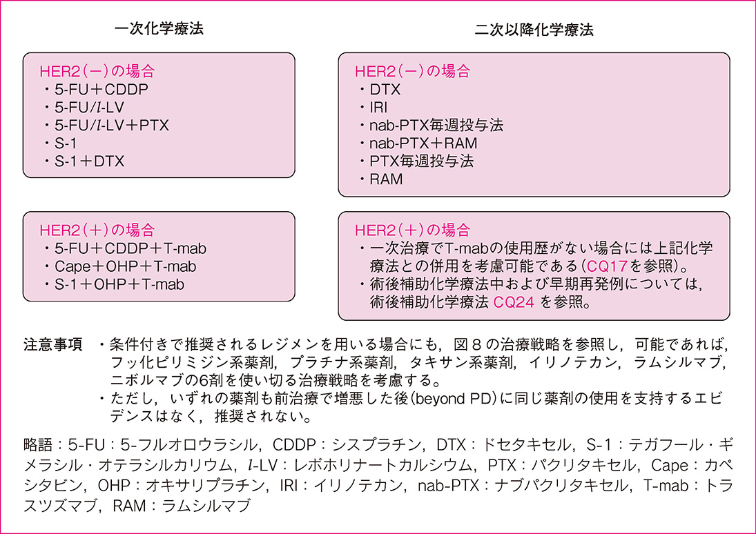 条件付きで推奨される化学療法レジメン（アルファベット順）