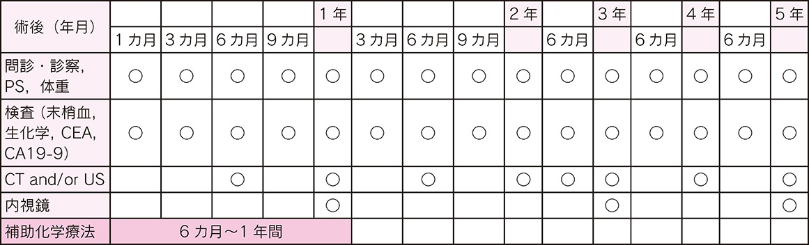 Stage Ⅱ—Ⅲ胃癌に対するR0術後フォローアップ