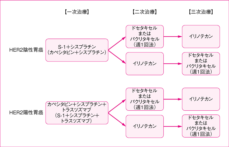 切除不能進行・再発胃癌に対する化学療法のアルゴリズム