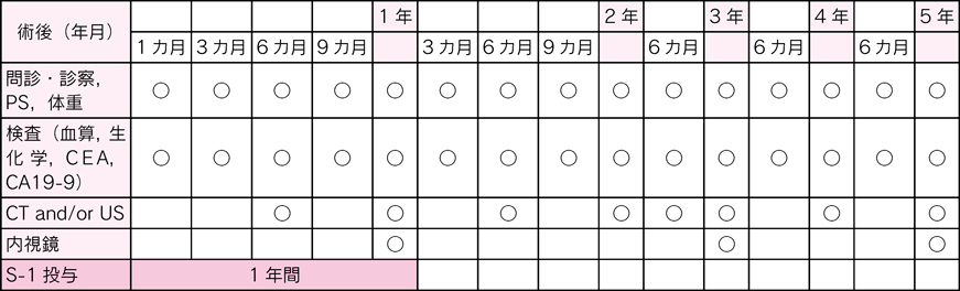 Stage Ⅱ—Ⅲ胃癌に対するR0術後フォローアップ