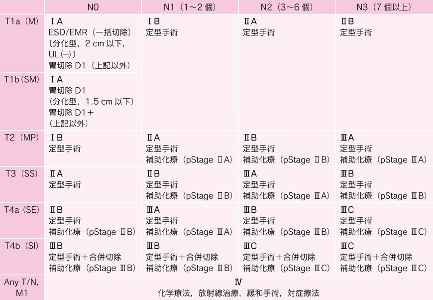 表2　日常診療で推奨される進行度別治療法の適応