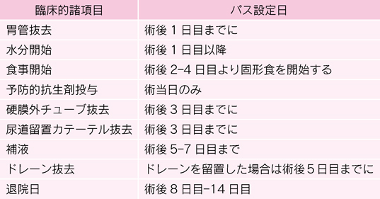 幽門側胃切除，噴門側胃切除，胃全摘共通パス