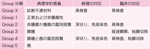 表4　Group分類に対する病理および臨床対応表