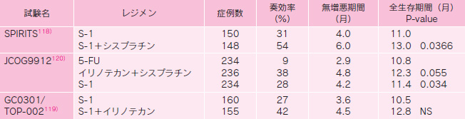 表3　国内での臨床試験と治療成績