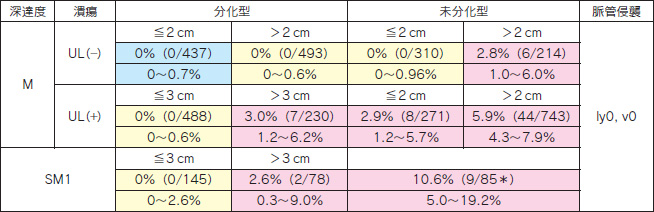 表　4　外科切除例からみた早期胃癌のリンパ節転移頻度（国立がん研究センター中央病院）