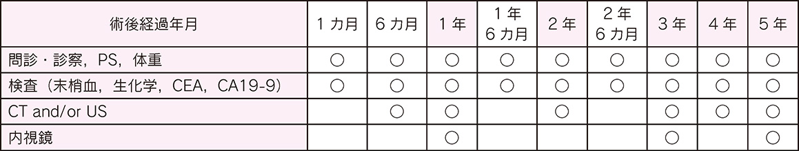 Stage Ⅰ胃癌に対するR0術後フォローアップ