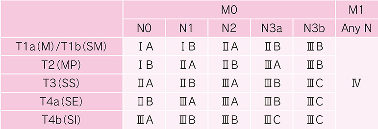 表1　進行度分類（Stage）