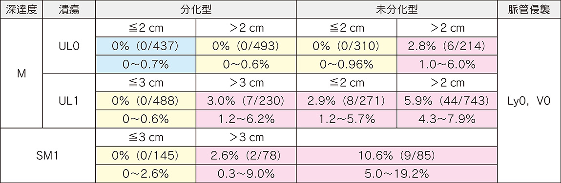 外科切除例からみた早期胃癌のリンパ節転移頻度