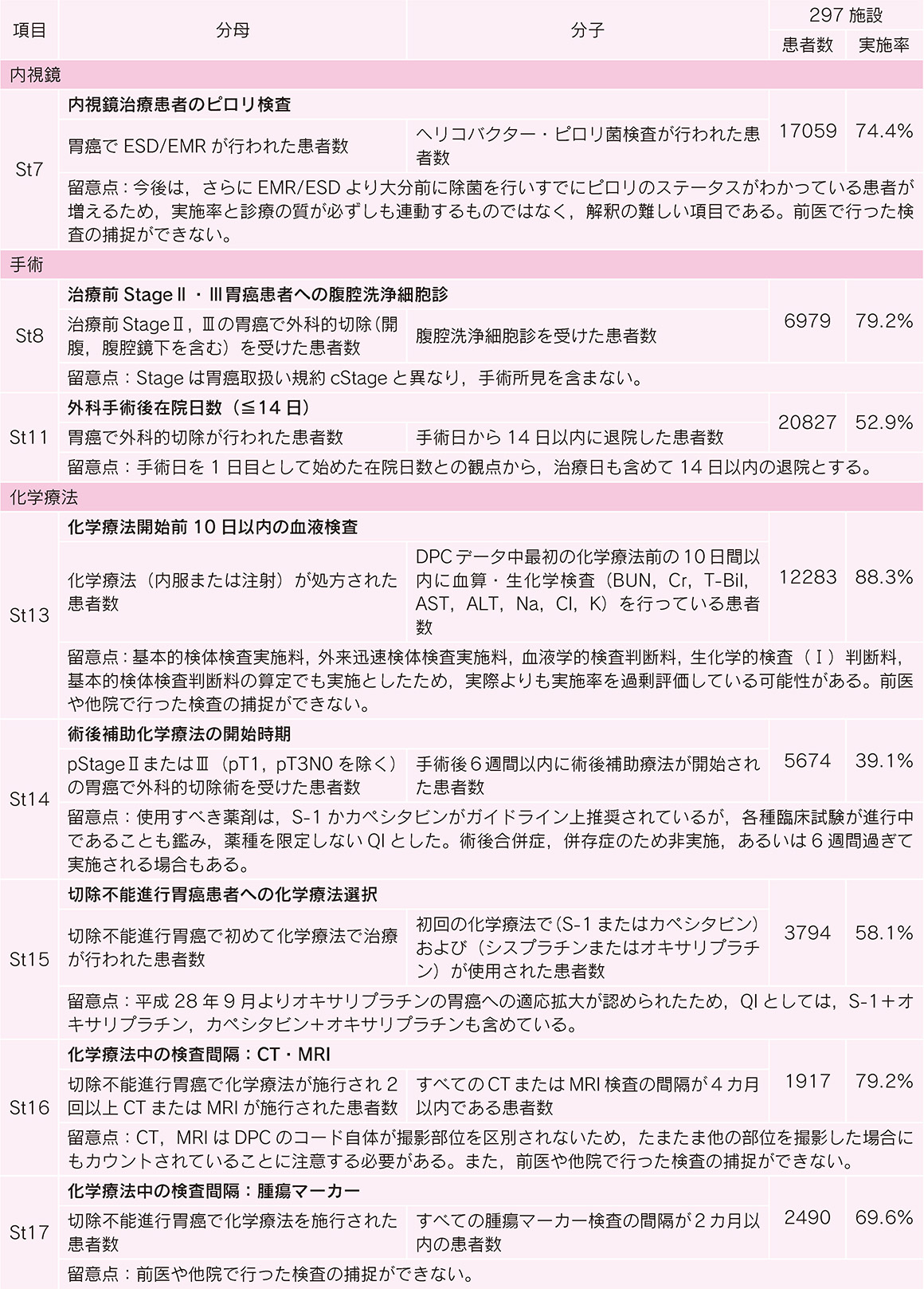 表1　QI解析結果のまとめ（実態としての実施率。未実施理由は未考慮の値）