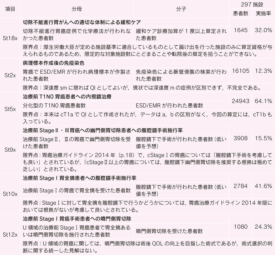 表2　参考値・実態指標　解析結果のまとめ