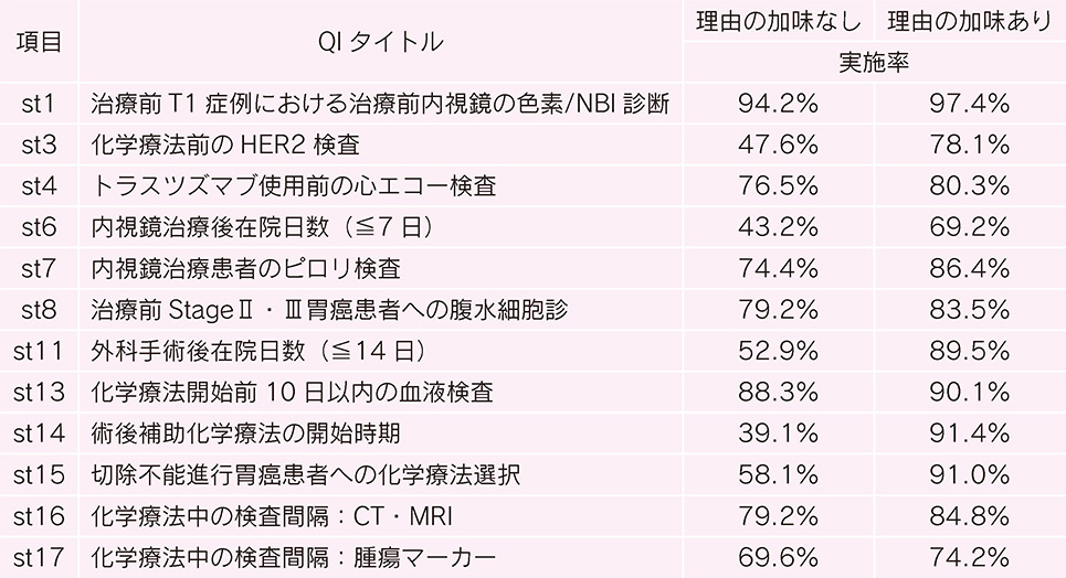 表3　未実施理由を加味させた場合の実施率の変化（表1と項目・QIタイトルで対応）