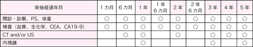 Stage Ⅰ胃癌に対するR0術後フォローアップ