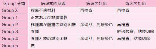 表5　Group 分類に対する病理および臨床対応表